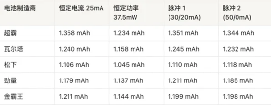 AAA電池怎么選？5款AAA堿性電池實測，結(jié)果可能出乎意料