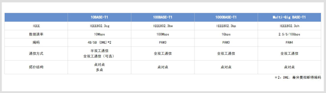 滿足10BASE-T1S規范的共模扼流圈及片狀壓敏電阻