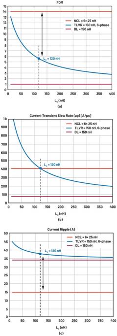 跨電感電壓調節(jié)器的多相設計、決策和權衡