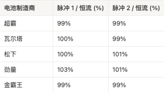 AAA電池怎么選？5款AAA堿性電池實測，結(jié)果可能出乎意料