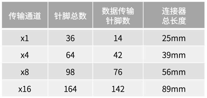 不斷提速的PCIe，又快又穩的連接器哪里找？