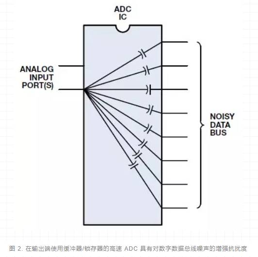 ADC的輸出處理 ADC的輸出處理