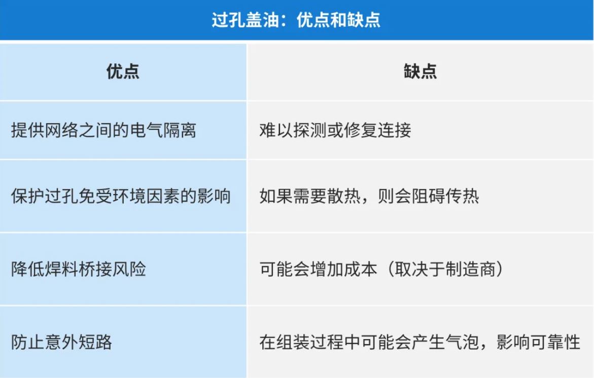 過孔蓋油：優點和缺點