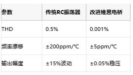 低至0.0003%失真！現(xiàn)代正弦波發(fā)生器如何突破純度極限