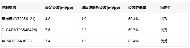 二級濾波器技術(shù)：實現(xiàn)低于2mV電源紋波的有效方案