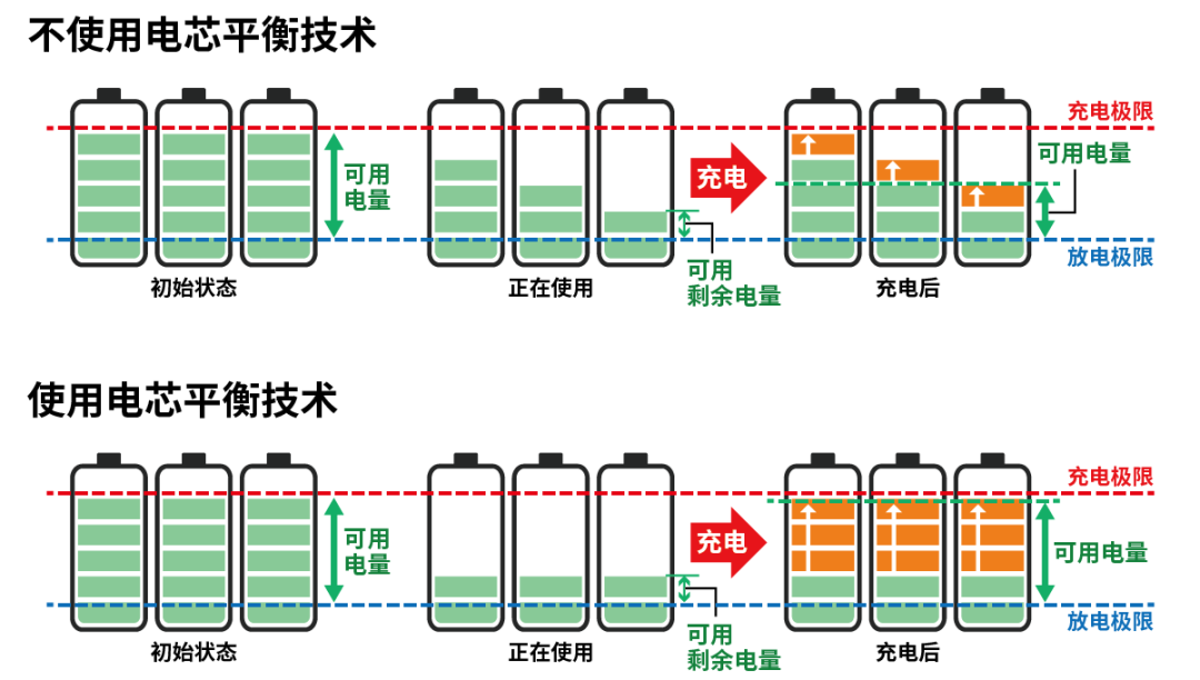小電芯組合成大電池，保證性能和安全，BMS是關鍵！
