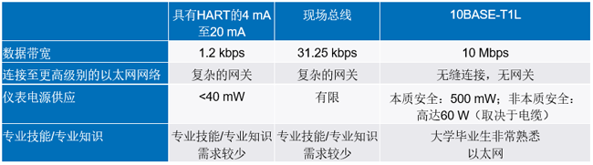 新的10BASE-T1L標準有哪些變化？