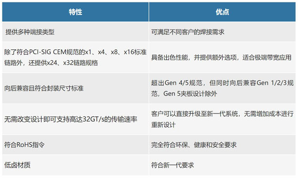 不斷提速的PCIe，又快又穩的連接器哪里找？