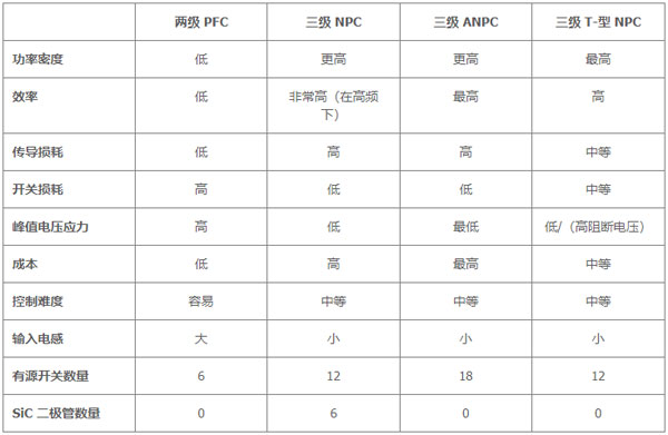 用于電動汽車快速充電的雙向拓撲：優化尺寸、功率、成本或簡單性的選擇