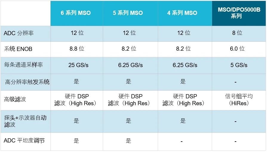 示波器12bit“芯”趨勢,如何實現更高測量精度? 示波器12bit“芯”趨勢,如何實現更高測量精度?