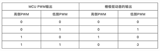 聯(lián)鎖高側(cè)和低側(cè)柵極驅(qū)動(dòng)器 聯(lián)鎖高側(cè)和低側(cè)柵極驅(qū)動(dòng)器