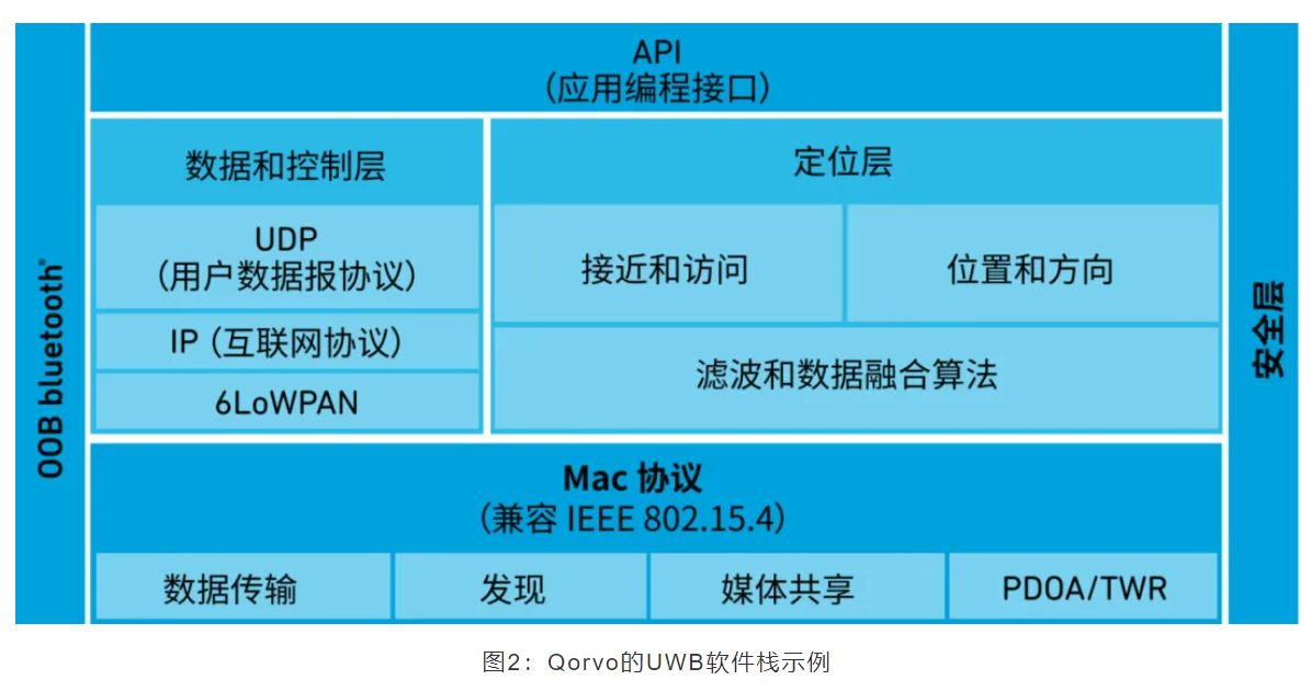 『這個知識不太冷』如何為你的應用選擇UWB的拓撲結(jié)構(gòu)？