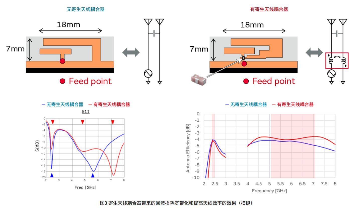 寄生天線(xiàn)耦合器有什么用途？