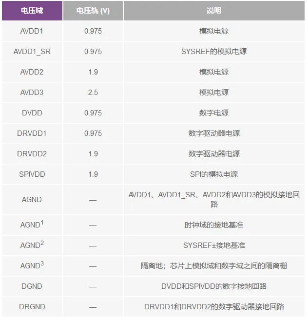 RF ADC為什么有如此多電源軌和電源域？