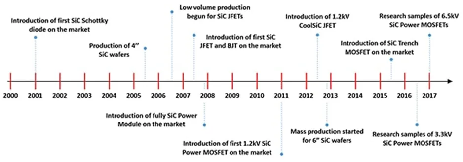 用第三代 SiC MOSFET設(shè)計電源性能和能效表現(xiàn)驚人！ 