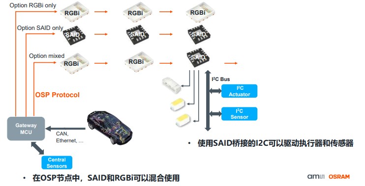 艾邁斯歐司朗OSP協議，用光解鎖座艙照明交互新維度