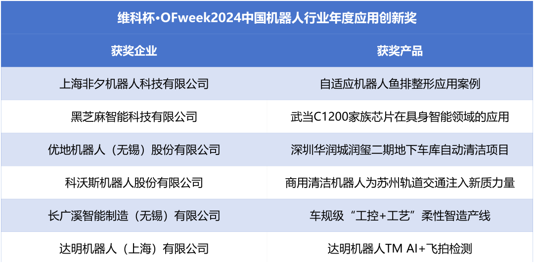 榮耀時(shí)刻!維科杯·OFweek 2024中國機(jī)器人行業(yè)年度評(píng)選獲獎(jiǎng)榜單盛大揭曉 榮耀時(shí)刻!維科杯·OFweek 2024中國機(jī)器人行業(yè)年度評(píng)選獲獎(jiǎng)榜單盛大揭曉