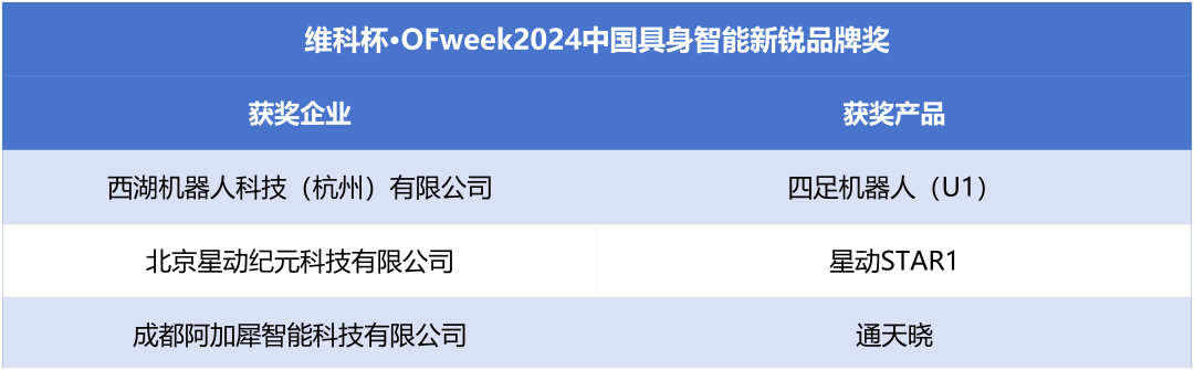 榮耀時(shí)刻!維科杯·OFweek 2024中國機(jī)器人行業(yè)年度評(píng)選獲獎(jiǎng)榜單盛大揭曉 榮耀時(shí)刻!維科杯·OFweek 2024中國機(jī)器人行業(yè)年度評(píng)選獲獎(jiǎng)榜單盛大揭曉