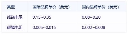 線繞電阻與碳膜電阻技術(shù)對比及選型指南