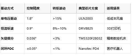 步進電機驅動器技術演進：從基礎驅動到智能閉環控制